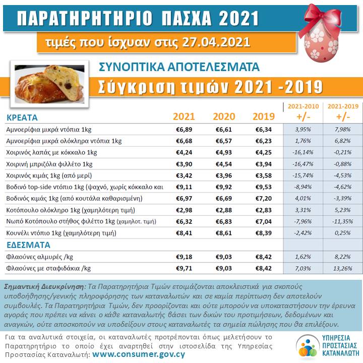 Συγκριση τιμων 2021-2019